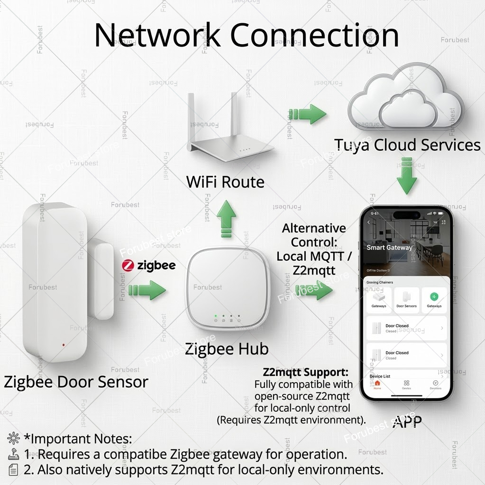 Tuya Zigbee Door Window Sensor - Home Security With Ai recensie en prijs