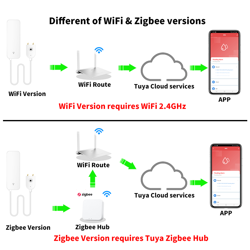 Tuya WiFi Zigbee Water Sensor  - Home Security With Ai recensie en prijs